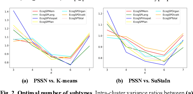 Figure 3 for Pathology Steered Stratification Network for Subtype Identification in Alzheimer's Disease