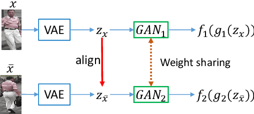 Figure 3 for Crossing Generative Adversarial Networks for Cross-View Person Re-identification