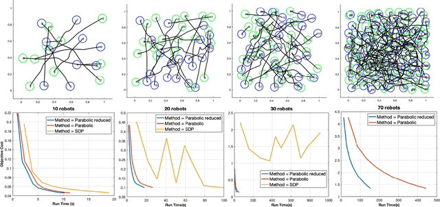 Figure 4 for Optimal Multi-Robot Motion Planning via Parabolic Relaxation