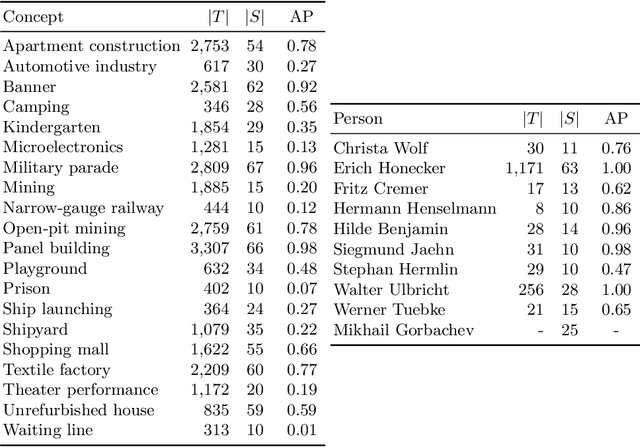 Figure 2 for Investigating Correlations of Inter-coder Agreement and Machine Annotation Performance for Historical Video Data