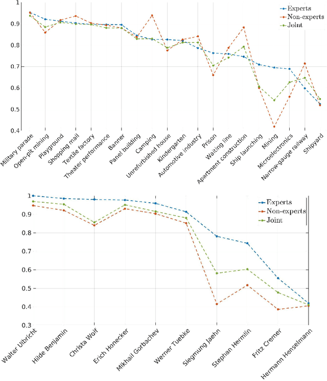 Figure 3 for Investigating Correlations of Inter-coder Agreement and Machine Annotation Performance for Historical Video Data