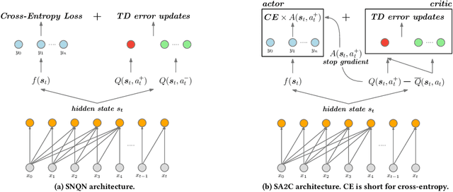 Figure 1 for Supervised Advantage Actor-Critic for Recommender Systems