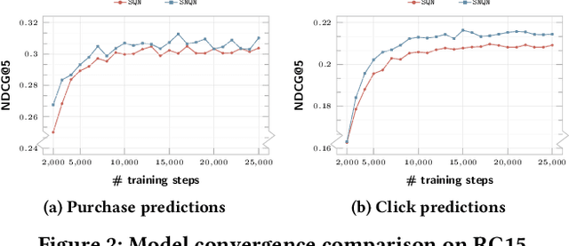 Figure 4 for Supervised Advantage Actor-Critic for Recommender Systems