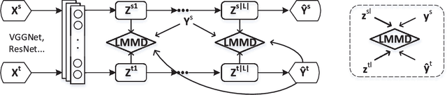 Figure 2 for Deep Subdomain Adaptation Network for Image Classification