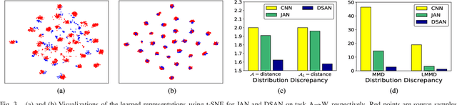 Figure 3 for Deep Subdomain Adaptation Network for Image Classification
