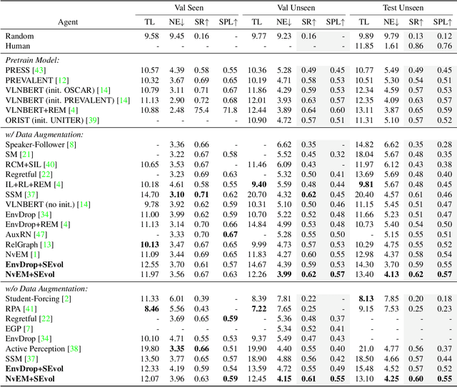 Figure 2 for Reinforced Structured State-Evolution for Vision-Language Navigation