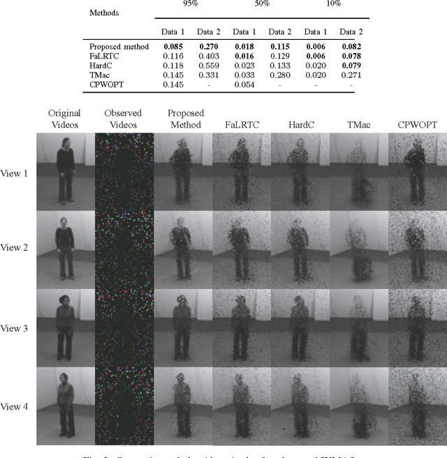 Figure 2 for Multi-tensor Completion for Estimating Missing Values in Video Data