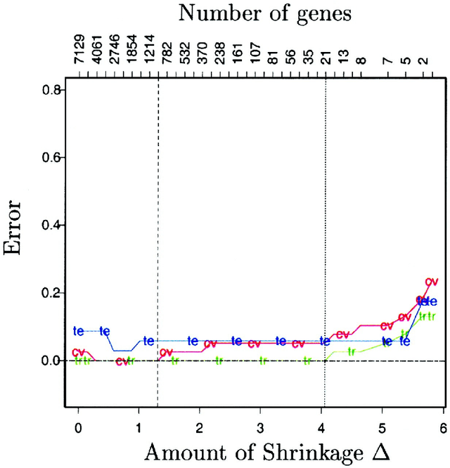 Figure 1 for On the Necessity of Irrelevant Variables