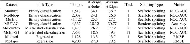 Figure 4 for Generalizing Graph Neural Networks on Out-Of-Distribution Graphs