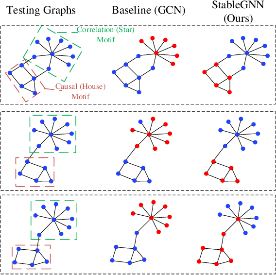 Figure 1 for Generalizing Graph Neural Networks on Out-Of-Distribution Graphs