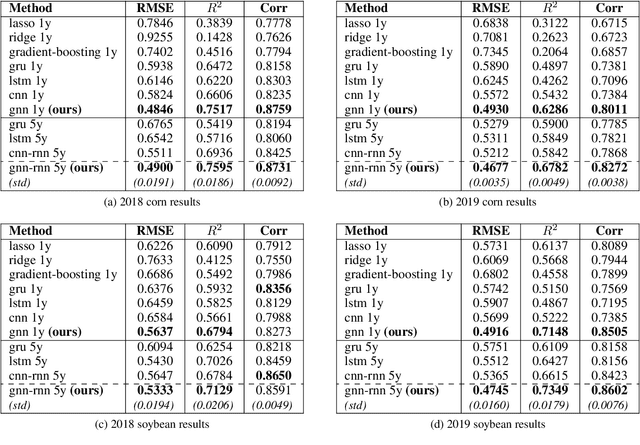 Figure 2 for A GNN-RNN Approach for Harnessing Geospatial and Temporal Information: Application to Crop Yield Prediction