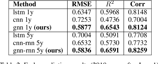 Figure 3 for A GNN-RNN Approach for Harnessing Geospatial and Temporal Information: Application to Crop Yield Prediction