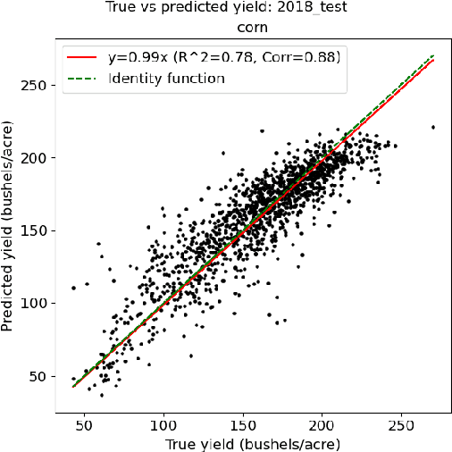 Figure 4 for A GNN-RNN Approach for Harnessing Geospatial and Temporal Information: Application to Crop Yield Prediction