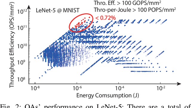 Figure 4 for O-HAS: Optical Hardware Accelerator Search for Boosting Both Acceleration Performance and Development Speed