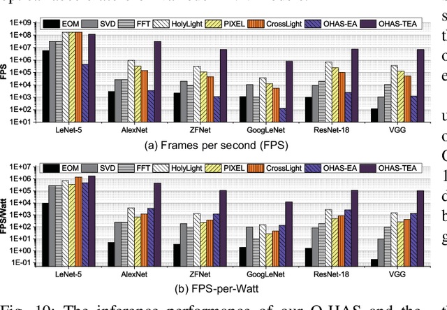 Figure 2 for O-HAS: Optical Hardware Accelerator Search for Boosting Both Acceleration Performance and Development Speed