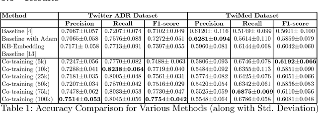 Figure 1 for Co-training for Extraction of Adverse Drug Reaction Mentions from Tweets
