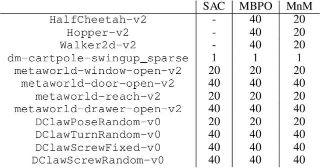 Figure 2 for Mismatched No More: Joint Model-Policy Optimization for Model-Based RL