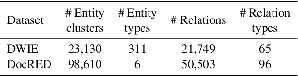 Figure 2 for Injecting Knowledge Base Information into End-to-End Joint Entity and Relation Extraction and Coreference Resolution
