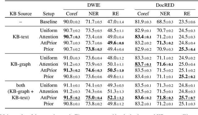 Figure 3 for Injecting Knowledge Base Information into End-to-End Joint Entity and Relation Extraction and Coreference Resolution