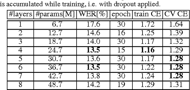 Figure 1 for A Comprehensive Study of Deep Bidirectional LSTM RNNs for Acoustic Modeling in Speech Recognition