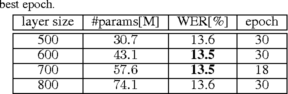Figure 2 for A Comprehensive Study of Deep Bidirectional LSTM RNNs for Acoustic Modeling in Speech Recognition