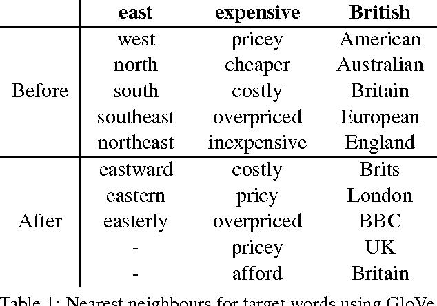 Figure 1 for Counter-fitting Word Vectors to Linguistic Constraints