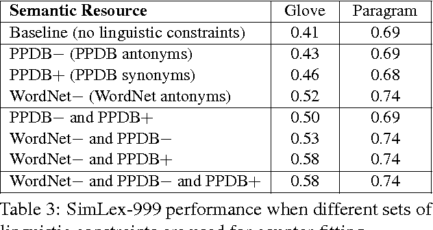 Figure 3 for Counter-fitting Word Vectors to Linguistic Constraints