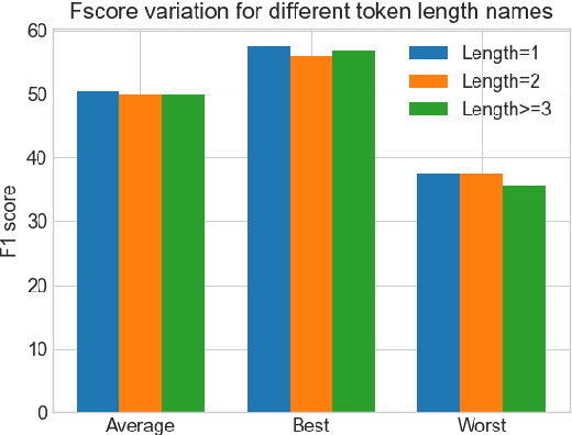 Figure 4 for What's in a Name? Are BERT Named Entity Representations just as Good for any other Name?