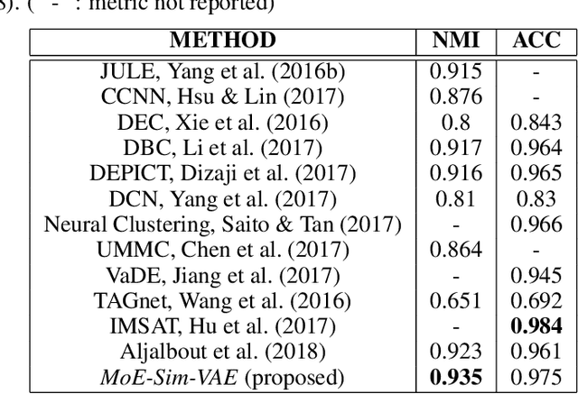 Figure 2 for Mixture-of-Experts Variational Autoencoder for clustering and generating from similarity-based representations