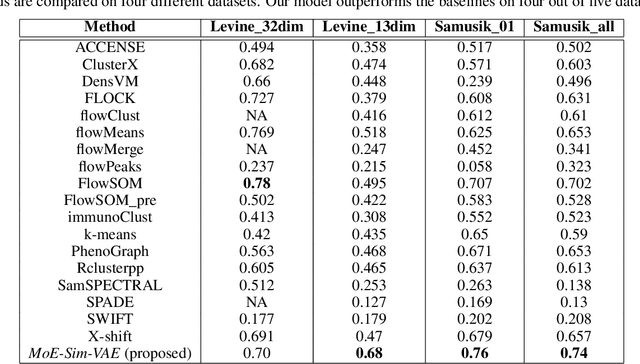 Figure 4 for Mixture-of-Experts Variational Autoencoder for clustering and generating from similarity-based representations