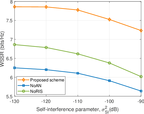 Figure 4 for Weighted Sum Secrecy Rate Maximization for RIS-Assisted Full Duplex systems