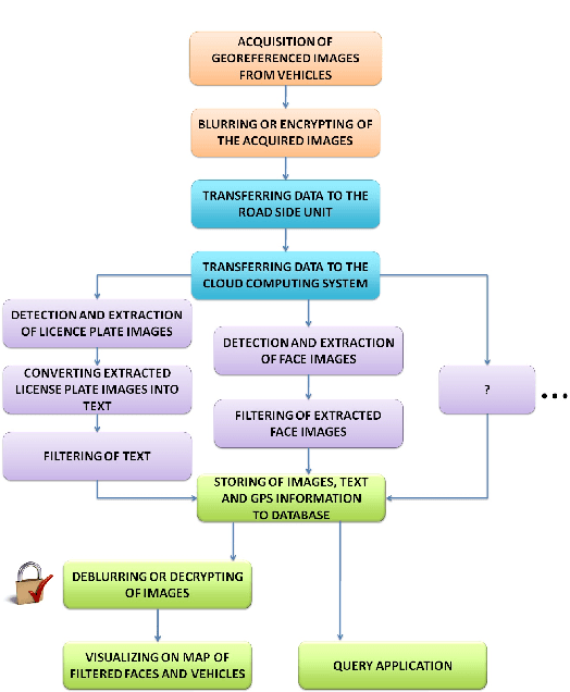 Figure 4 for Design, Implementation and Simulation of a Cloud Computing System for Enhancing Real-time Video Services by using VANET and Onboard Navigation Systems