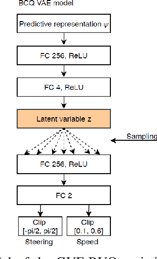Figure 4 for Learning robust driving policies without online exploration