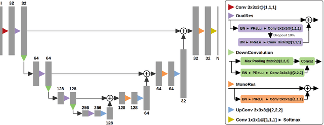 Figure 3 for SUNet: a deep learning architecture for acute stroke lesion segmentation and outcome prediction in multimodal MRI