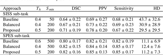 Figure 2 for SUNet: a deep learning architecture for acute stroke lesion segmentation and outcome prediction in multimodal MRI