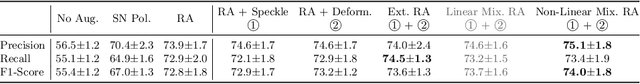 Figure 4 for Principled Ultrasound Data Augmentation for Classification of Standard Planes