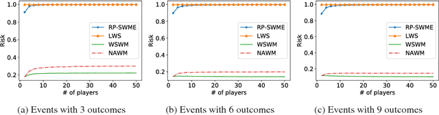 Figure 3 for Randomized Wagering Mechanisms