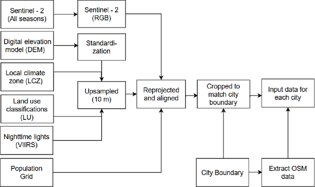 Figure 3 for So2Sat POP -- A Curated Benchmark Data Set for Population Estimation from Space on a Continental Scale