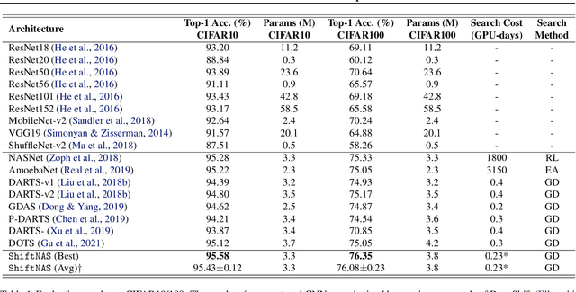Figure 2 for ShiftNAS: Towards Automatic Generation of Advanced Mulitplication-Less Neural Networks