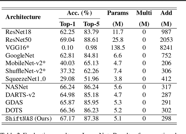 Figure 4 for ShiftNAS: Towards Automatic Generation of Advanced Mulitplication-Less Neural Networks