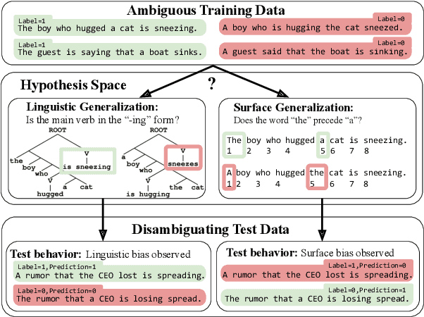 Figure 1 for Learning Which Features Matter: RoBERTa Acquires a Preference for Linguistic Generalizations (Eventually)