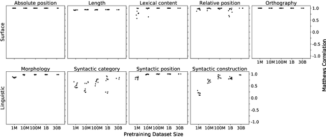 Figure 4 for Learning Which Features Matter: RoBERTa Acquires a Preference for Linguistic Generalizations (Eventually)