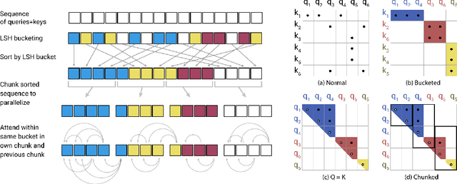 Figure 2 for Reformer: The Efficient Transformer