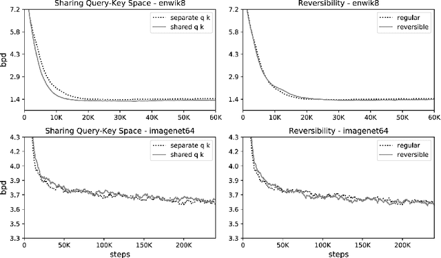 Figure 3 for Reformer: The Efficient Transformer