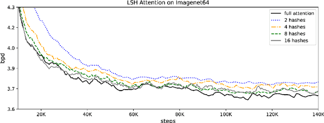 Figure 4 for Reformer: The Efficient Transformer