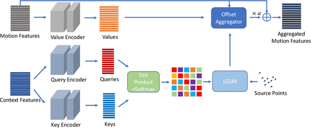 Figure 2 for GMA3D: Local-Global Attention Learning to Estimate Occluded Motions of Scene Flow