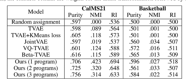 Figure 4 for Unsupervised Learning of Neurosymbolic Encoders