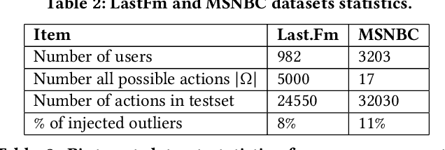 Figure 4 for Contextual Unsupervised Outlier Detection in Sequences