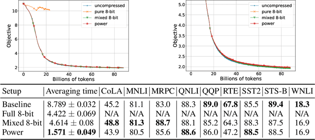 Figure 4 for Distributed Methods with Compressed Communication for Solving Variational Inequalities, with Theoretical Guarantees