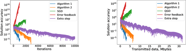 Figure 2 for Distributed Methods with Compressed Communication for Solving Variational Inequalities, with Theoretical Guarantees